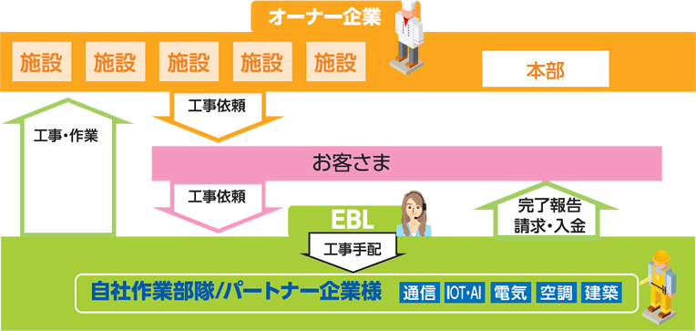 依頼窓口の一本化