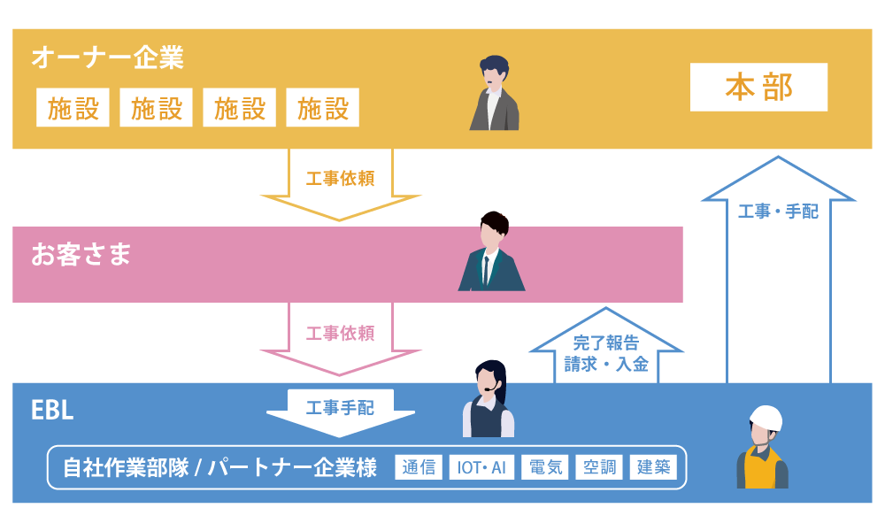 依頼窓口の一本化