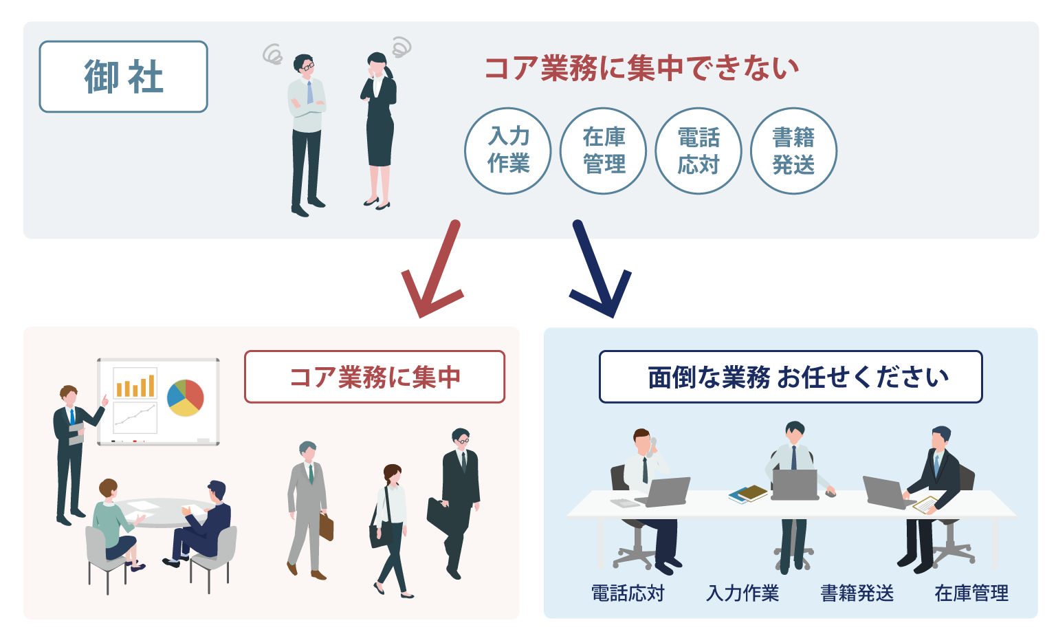 アウトソーシング事業
